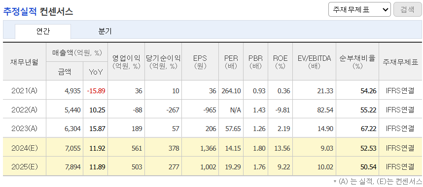 추정실적