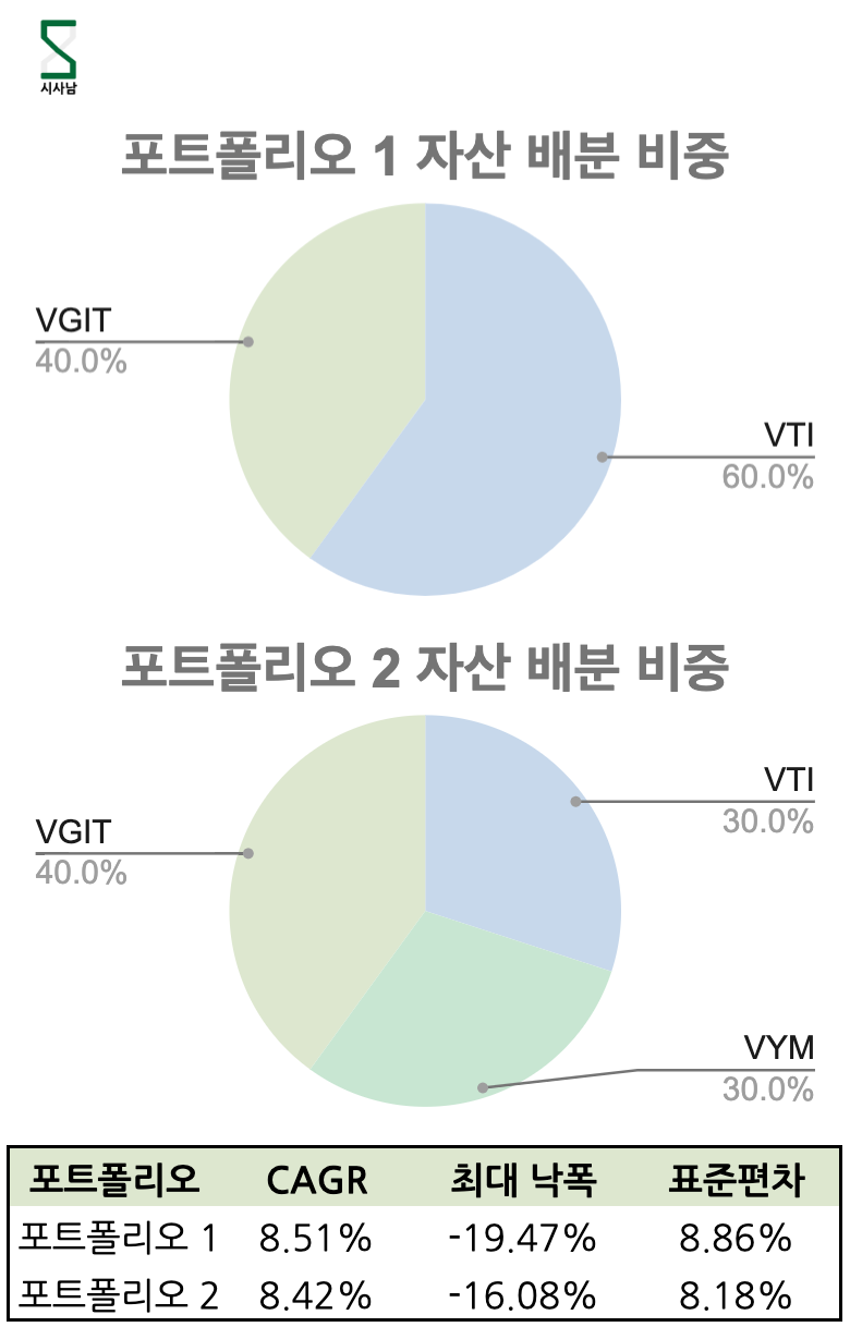 포트폴리오-자산배분-성과-비교
