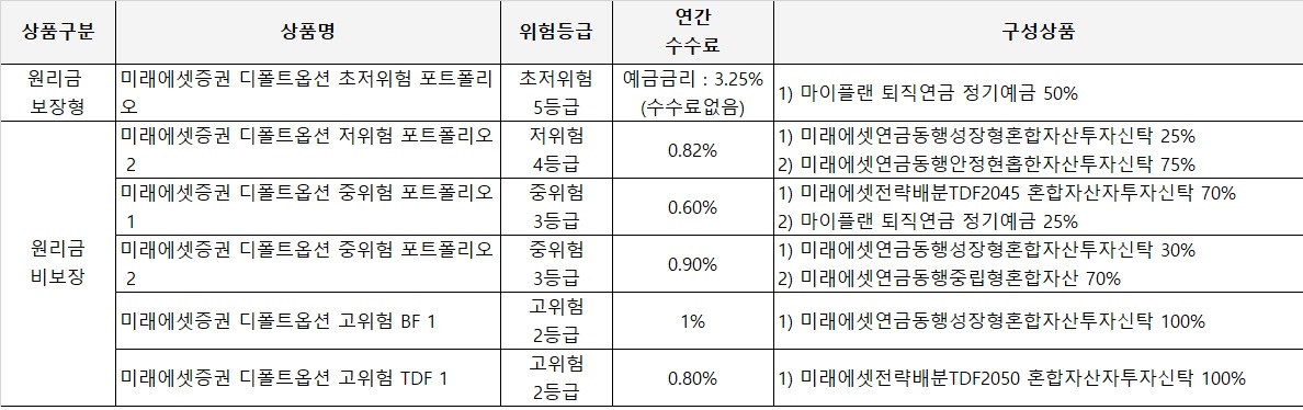 미래에셋 디폴트옵션 상품 7개