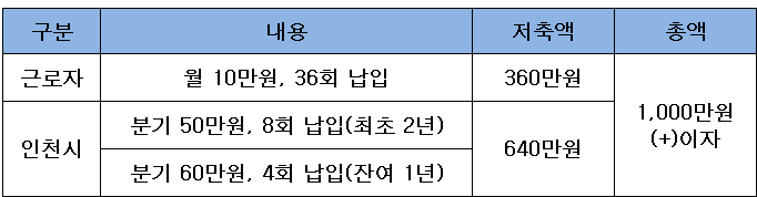 청년 드림 For 청년통장 적립금액