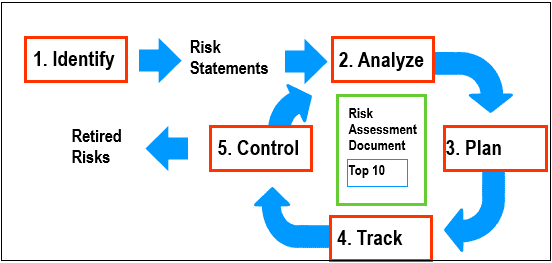 더 효율적인 건설 리스크 관리 5단계 5 Steps To Follow for Better Risk Management in Construction