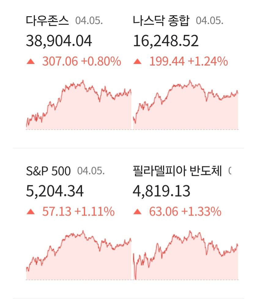 미국 3월 깜짝 고용데이터에 채권가격 급락