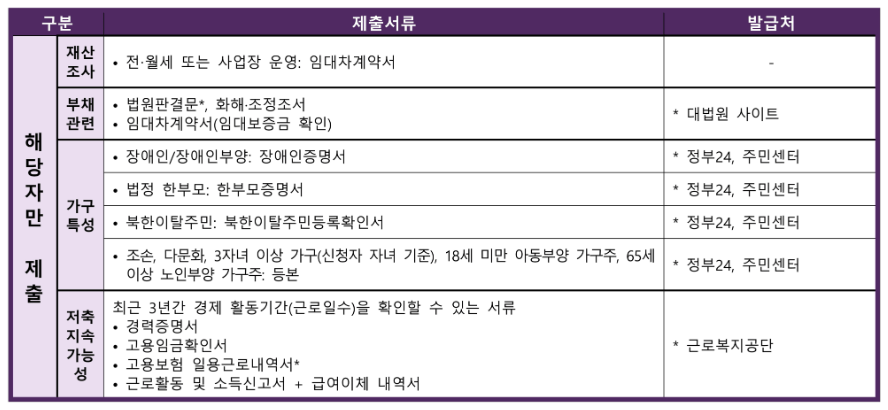 2023 청년내일저축계좌 제출서류 및 온라인 신청방법