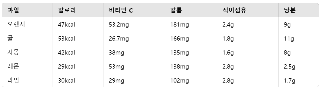 과일영양표