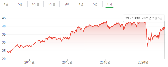  월 배당 / 미국 주식 / PFF, PGX, SPHD, VCLT / #2