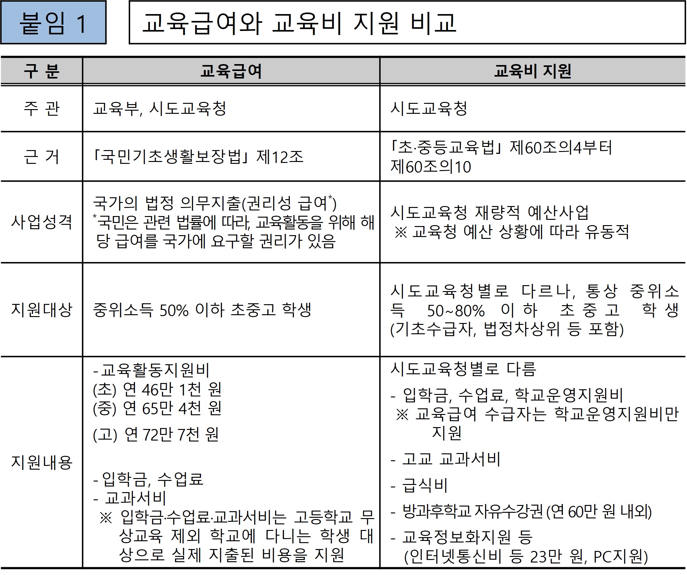 교육급여와 교육비지원의 차이