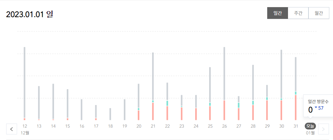 검색유입 늘어가는 중