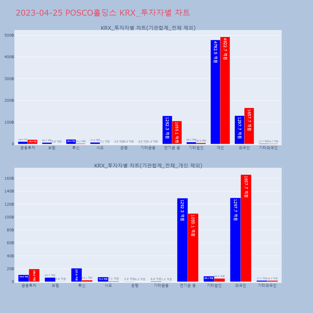 POSCO홀딩스_KRX_투자자별_차트