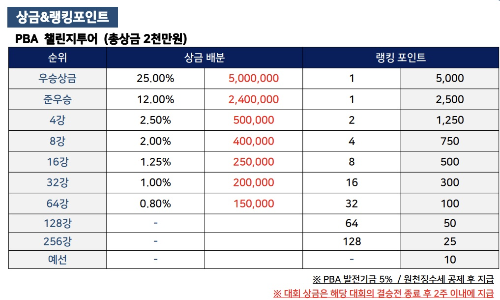 2021-2022 Helix PBA 챌린지투어 대회 상금 (우승상금 5백만원)