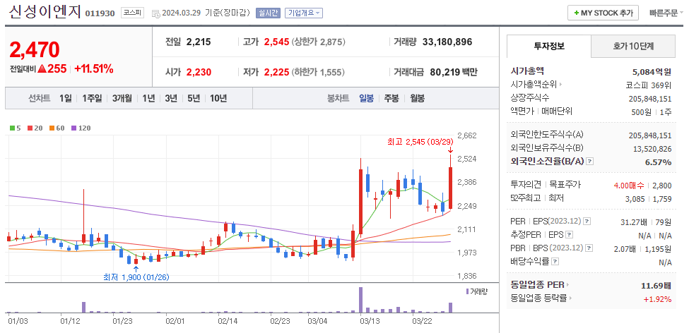 신성이엔지 주가 흐름