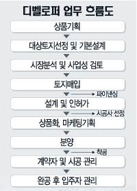  <부동산 디벨로퍼>에 대해 모조리 알려드리겠습니다. 꼭 보세요~^^ 돈 벌어야죠?ㅋㅋ