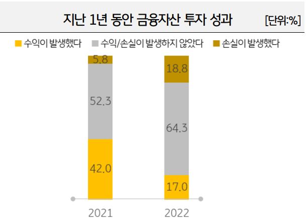 지난 1년 한국 부자 금융자산 투자 성과