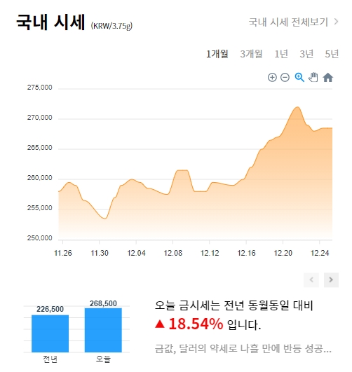 오늘 금값 12월 25일 금시세 금한돈시세 오늘 금값 12월 25일 금시세 금한돈시세