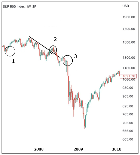 2008년 금융위기 기간내 S&P500 지수