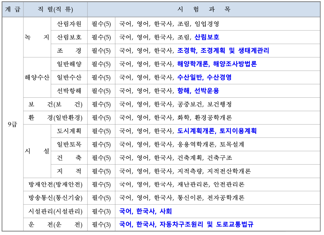 2024년 경상북도 9급 공무원 필기시험과목