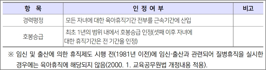 교육공무원 육아휴직 시 경력인정여부, 보수 및 수당