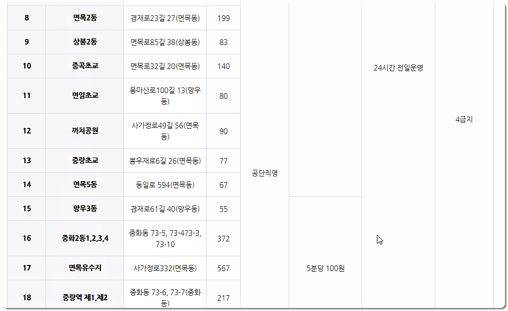 중랑구 공영주차장 운영시간 및 위치 3