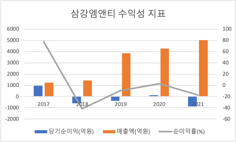 삼강엠앤티 수익성지표