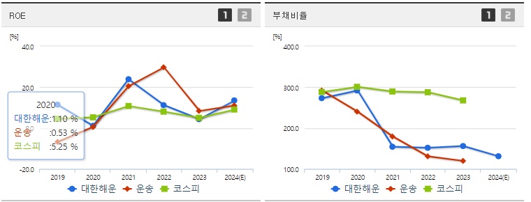 대한해운 주가 ROE지표