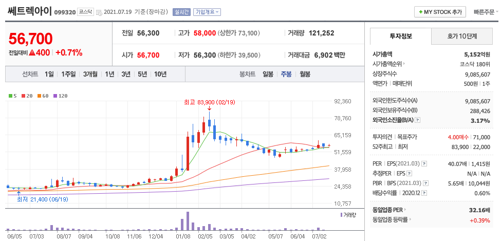 쎄트렉아이 주봉 차트