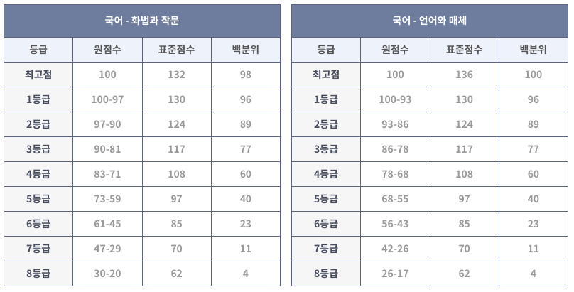 2023년-고3-6월모의고사-등급컷-국어