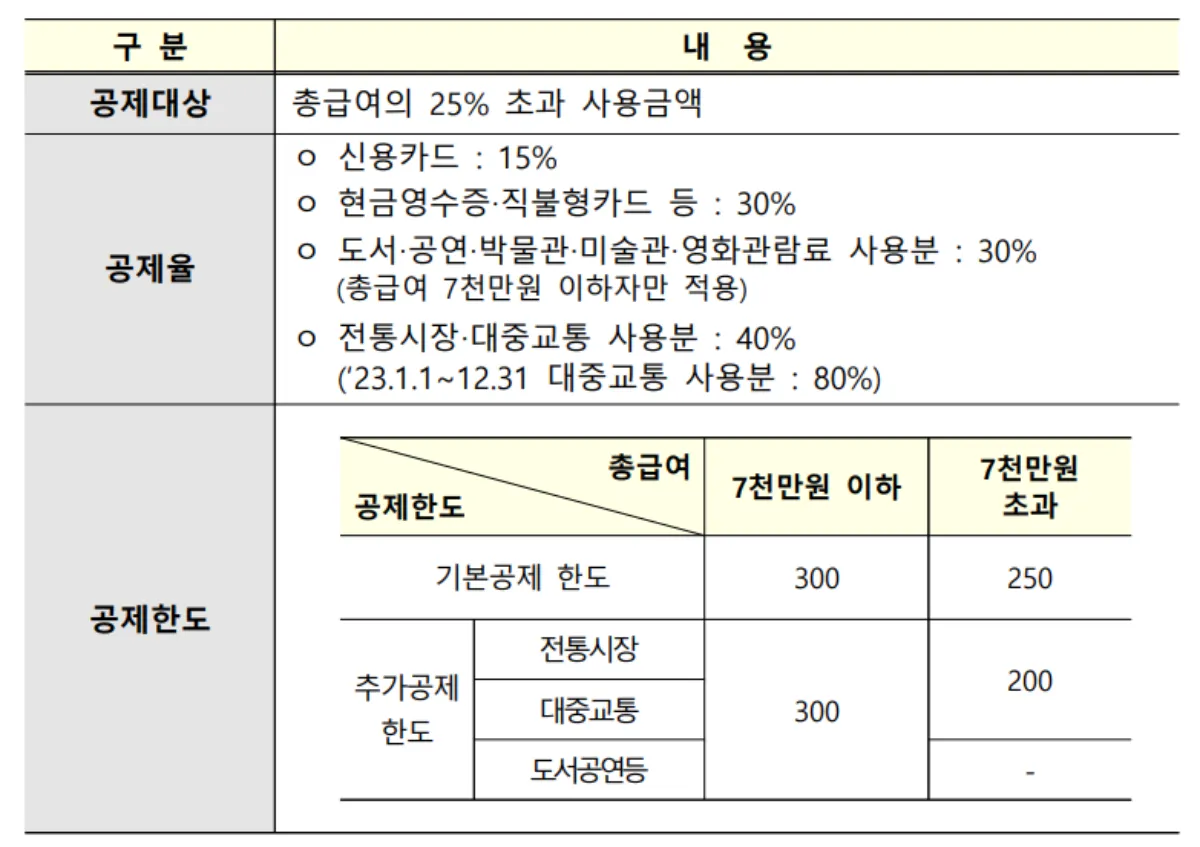 신용카드-직불카드-소득공제