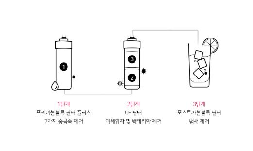  수돗물 유충 걸러질까? LG 정수기 듀얼 빌트인(WU900AS, WU800AS) 어떻게 구매할까?