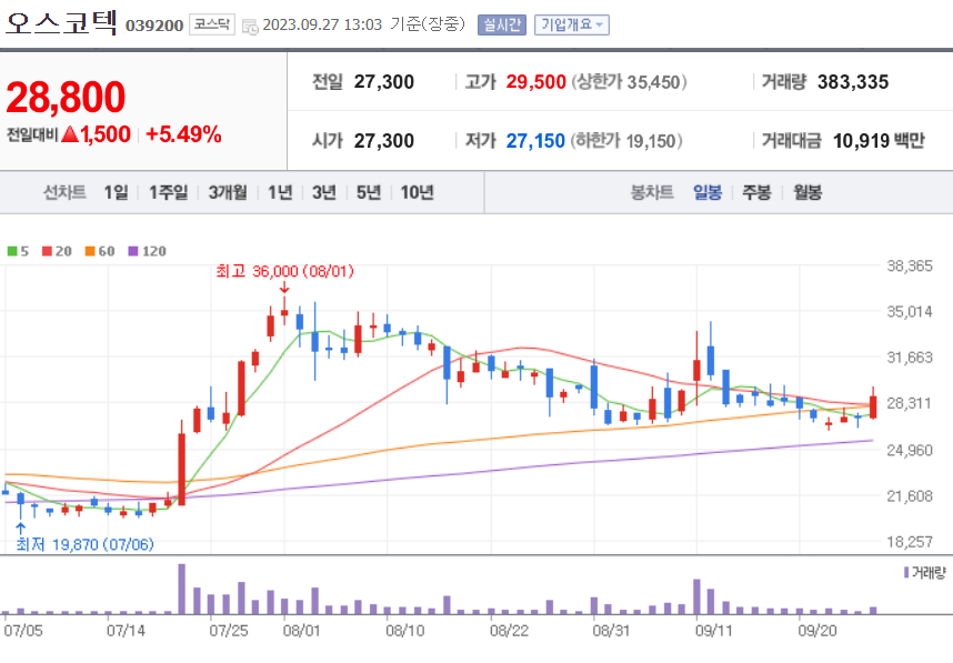 오스코텍 주가