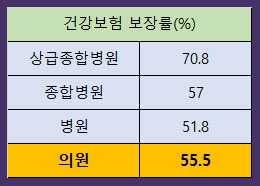 의료기관-건강보험-보장률