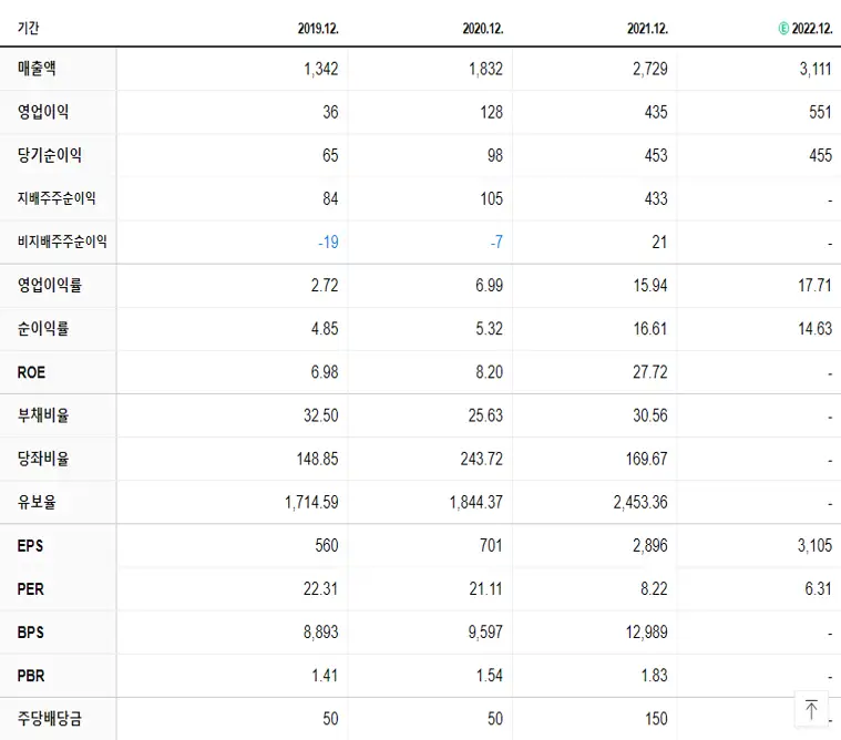 하이비젼시스템 재무제표