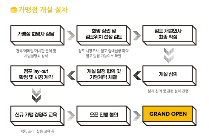  노브랜드버거 창업 체인점 가맹 비용 및 과정 한눈에 정리