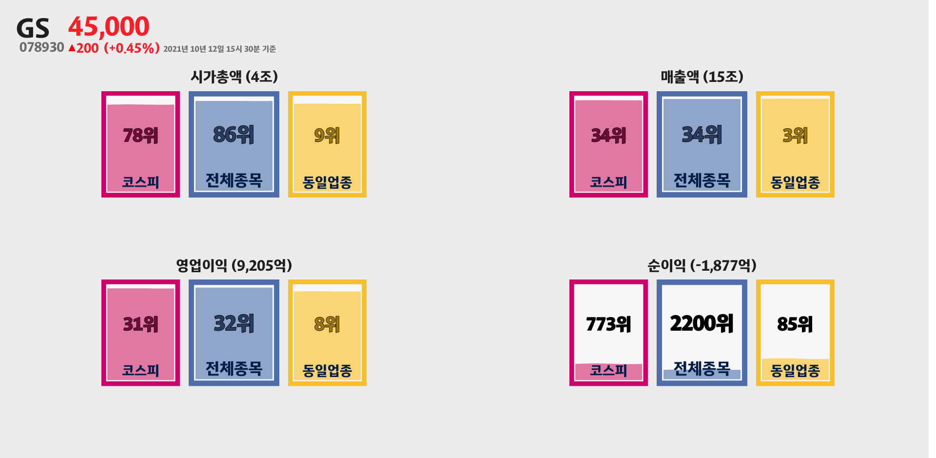 GS 시가총액, 매출, 영업이익, 순이익 순위
