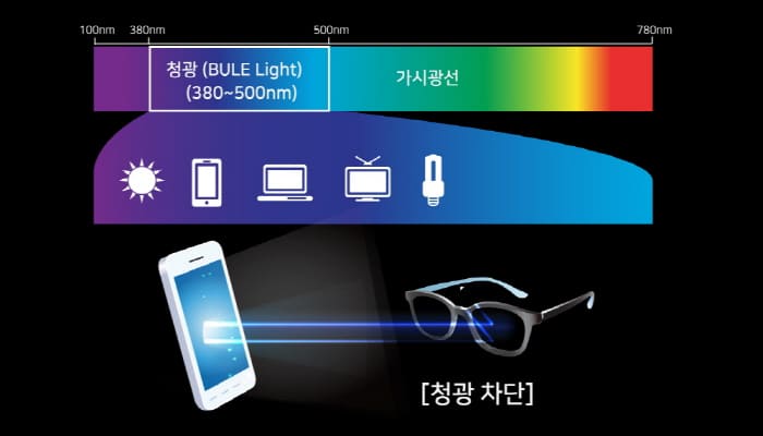  블루라이트 안경, 효과 없다: 연구결과