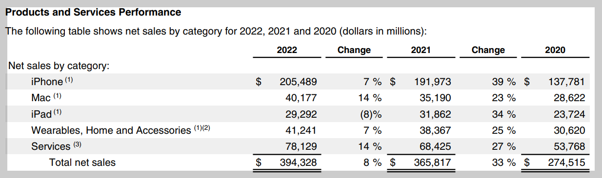 애플 제품군 별 매출현황 (2020~2022)