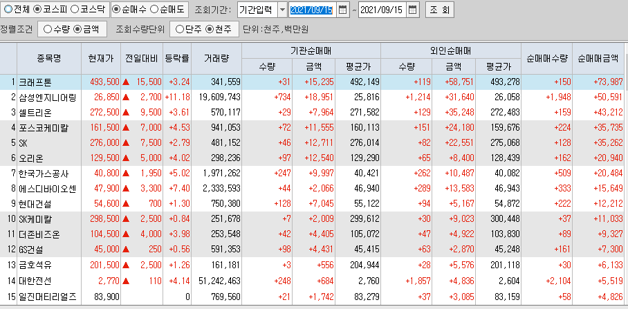  9월15일 코스피 코스닥 외국인 기관 동시 순매수 순매도 상위 종목 TOP 100