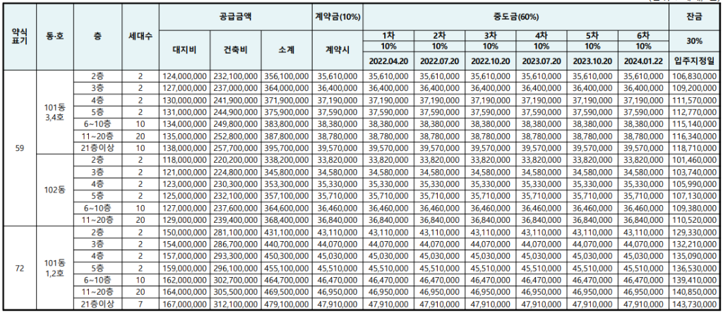 계양 동도센트리움 골든베이 공급 금액 (분양 가격)