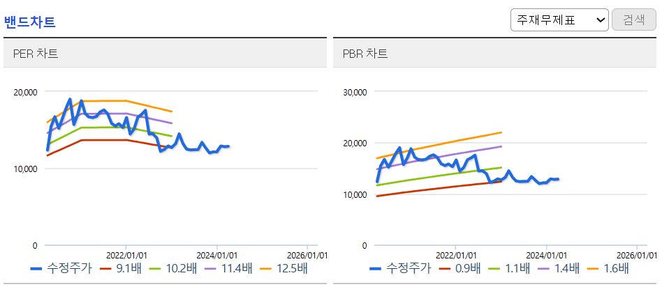 밴드차트