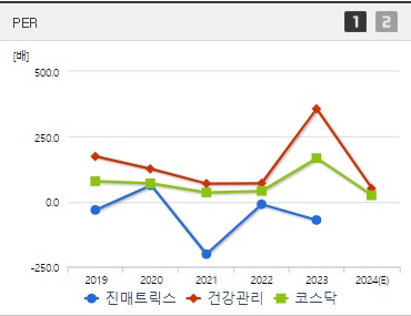 진매트릭스 주가 PER