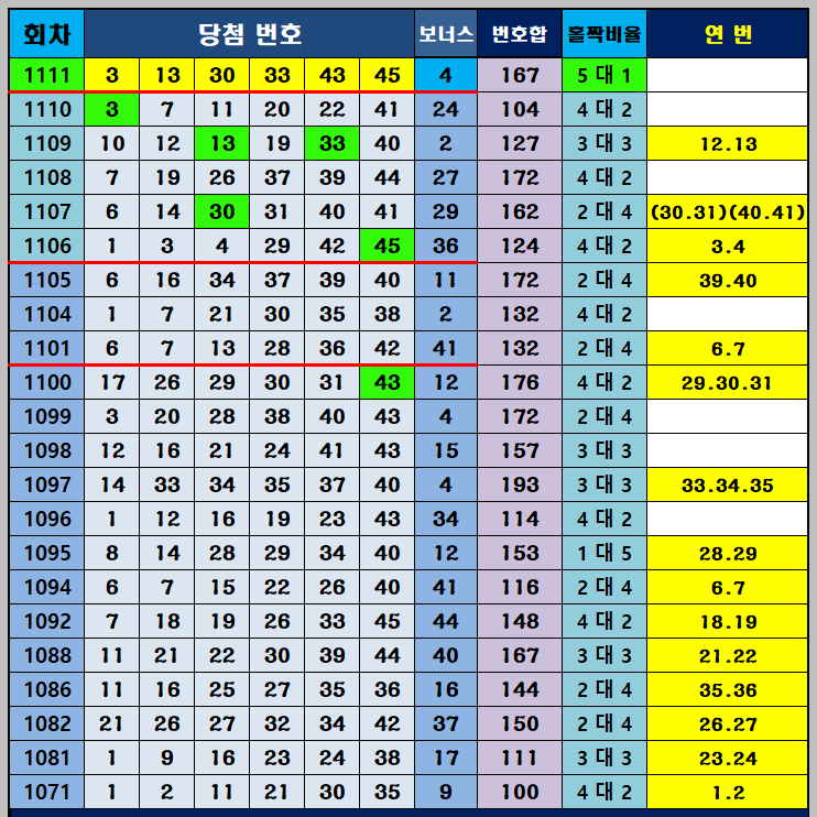 당첨번호 통계