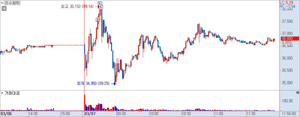 ISU 화학물질 분포도