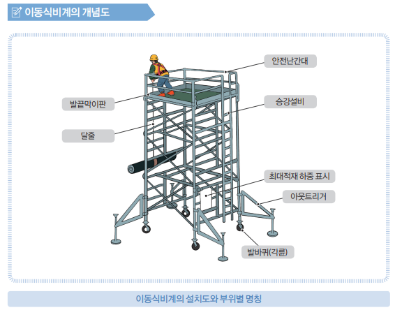 이동식 틀비계 설치 그림과 부품별 명칭