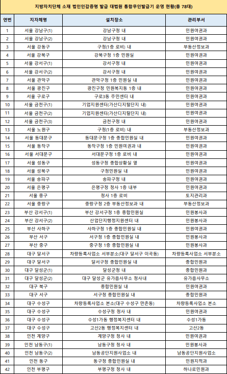 전국 법인인감발급 무인기 위치