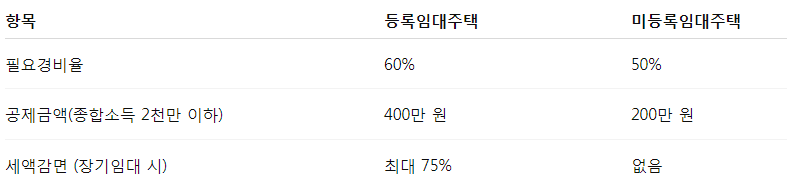 025 임대주택 소득세 신고방법|등록·미등록 임대사업자 절세전략 총정리