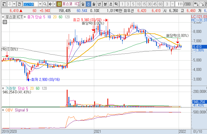 포스코 ICT-주가-흐름-차트