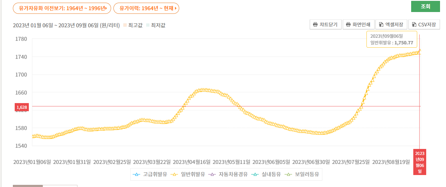 전국 주유소 평균 휘발유 가격