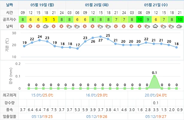 5월 19일 기준 오션비치cc 날씨 안내
