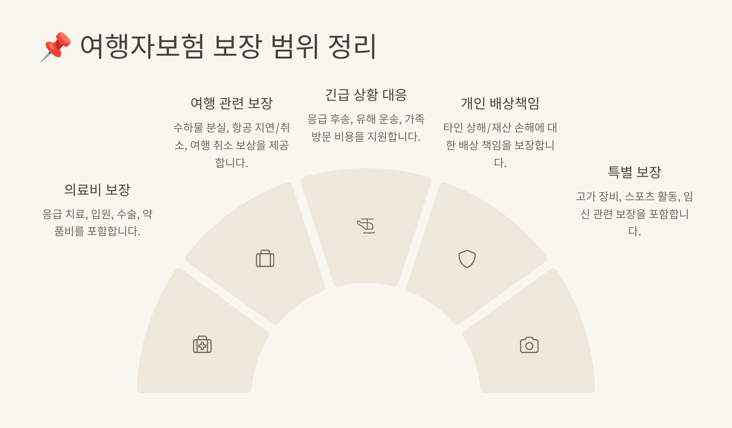 여행자보험 보장 범위 정리