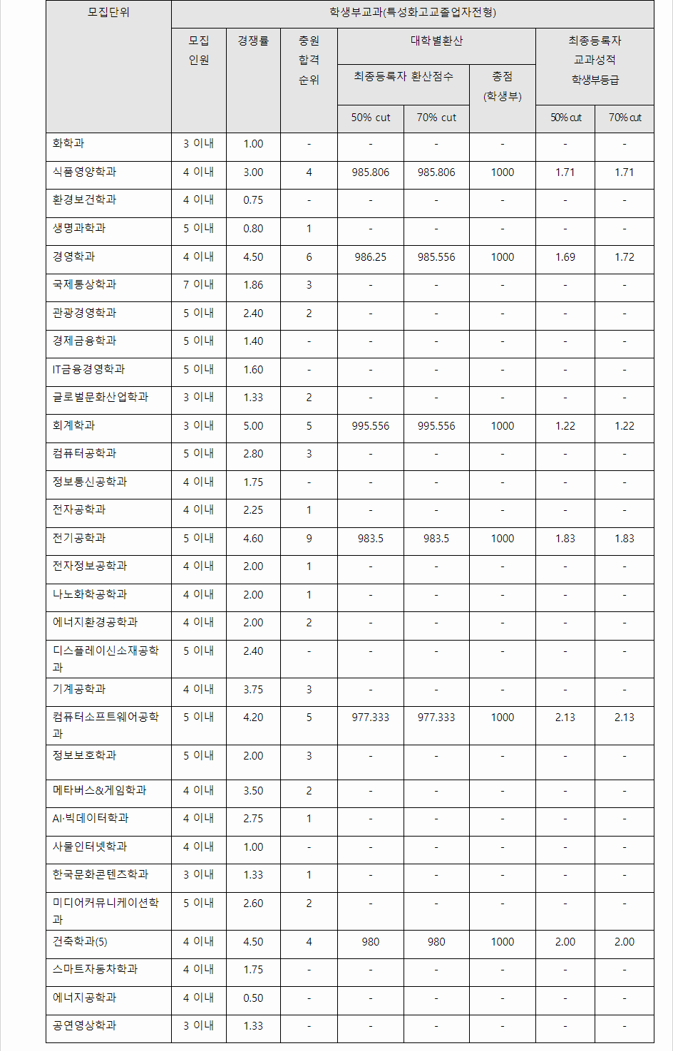 2023학년도 순천향대학교 학생부교과전형 특성화고교졸업자전형 결과