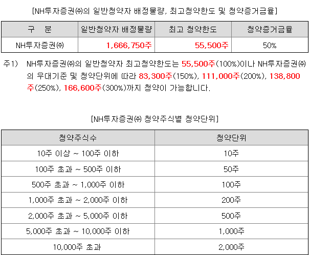 에이치비인베스트먼트 균등 배정