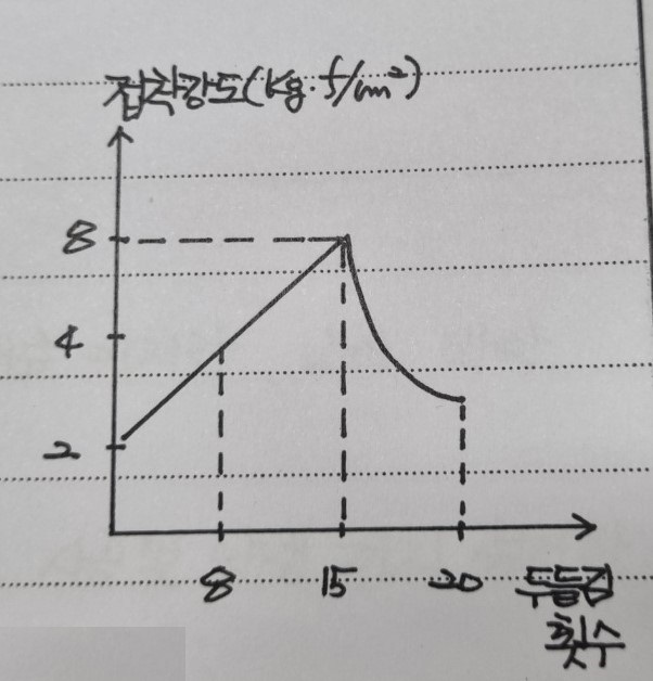 두들김 횟수에 따른 접착강도